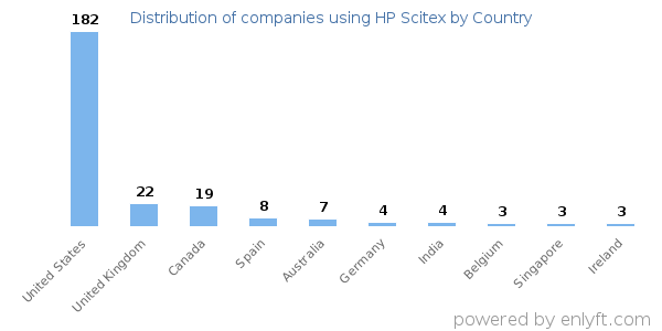 HP Scitex customers by country