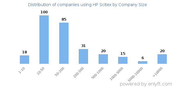 Companies using HP Scitex, by size (number of employees)
