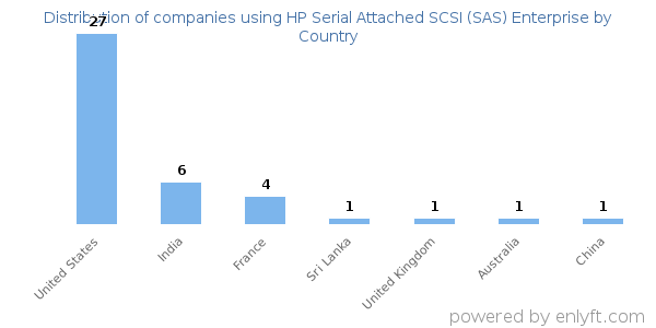 HP Serial Attached SCSI (SAS) Enterprise customers by country