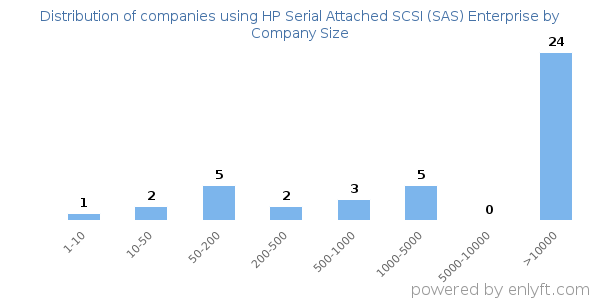 Companies using HP Serial Attached SCSI (SAS) Enterprise, by size (number of employees)