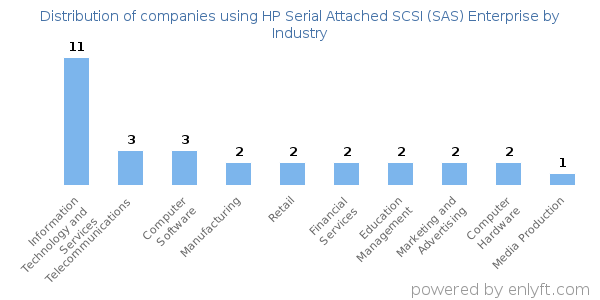 Companies using HP Serial Attached SCSI (SAS) Enterprise - Distribution by industry
