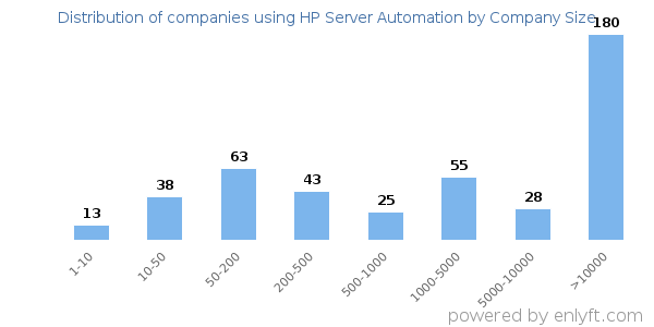 Companies using HP Server Automation, by size (number of employees)