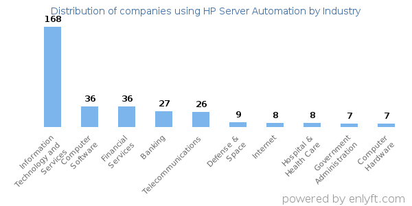 Companies using HP Server Automation - Distribution by industry