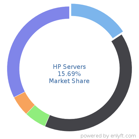 HP Servers market share in Server Hardware is about 16.22%