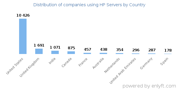 HP Servers customers by country