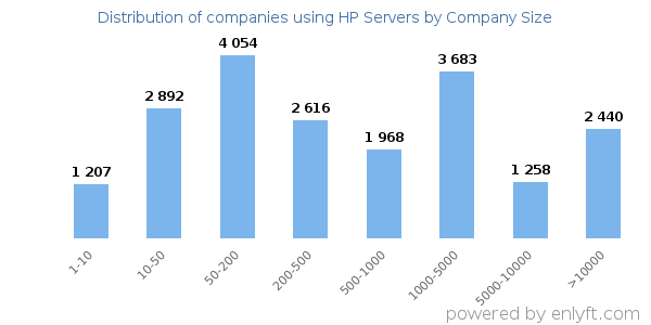 Companies using HP Servers, by size (number of employees)