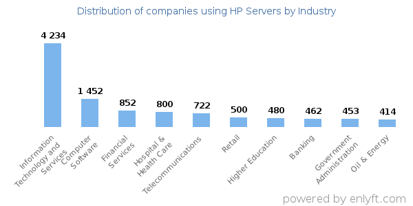 Companies using HP Servers - Distribution by industry
