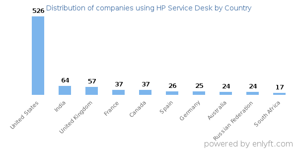HP Service Desk customers by country