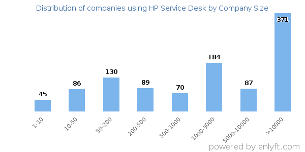 Companies using HP Service Desk, by size (number of employees)