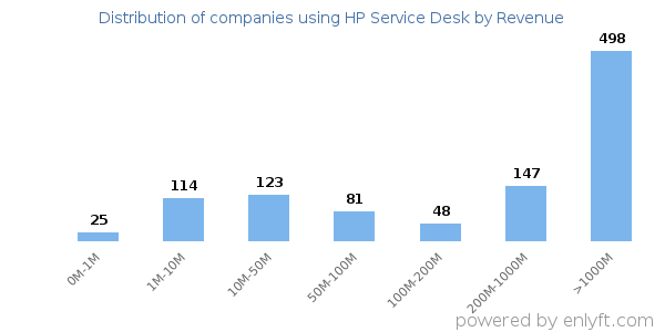 HP Service Desk clients - distribution by company revenue
