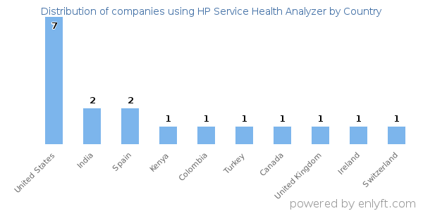 HP Service Health Analyzer customers by country