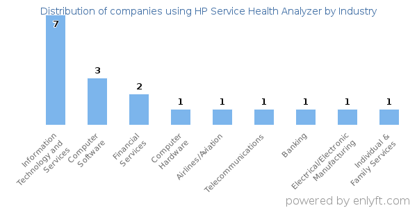 Companies using HP Service Health Analyzer - Distribution by industry