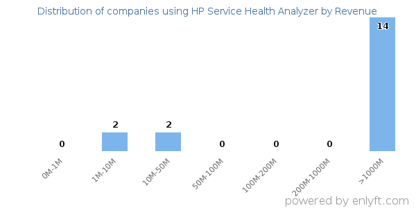 HP Service Health Analyzer clients - distribution by company revenue
