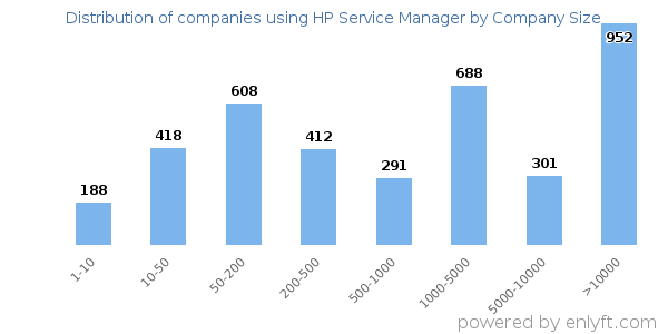 Companies using HP Service Manager, by size (number of employees)