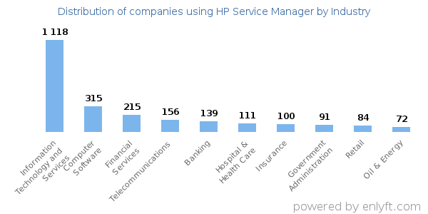 Companies using HP Service Manager - Distribution by industry