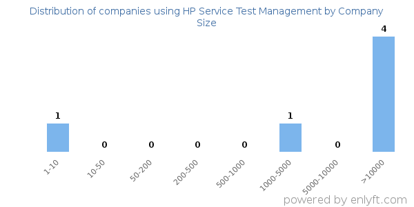 Companies using HP Service Test Management, by size (number of employees)