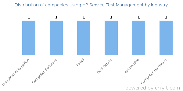 Companies using HP Service Test Management - Distribution by industry