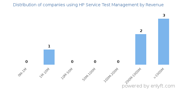 HP Service Test Management clients - distribution by company revenue