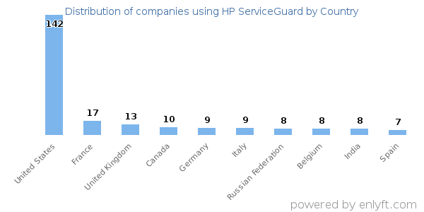 HP ServiceGuard customers by country