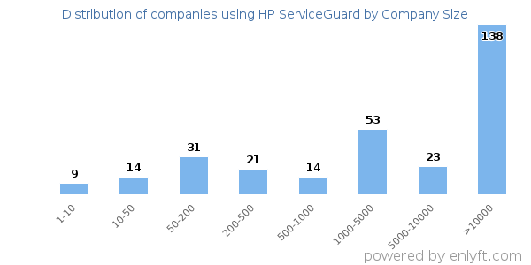 Companies using HP ServiceGuard, by size (number of employees)