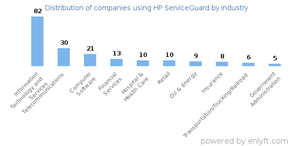 Companies using HP ServiceGuard - Distribution by industry