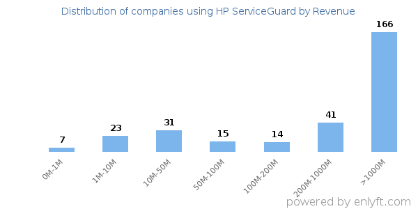 HP ServiceGuard clients - distribution by company revenue