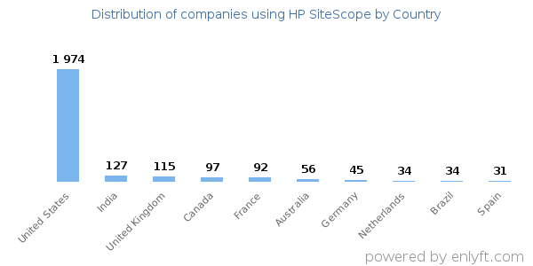 HP SiteScope customers by country