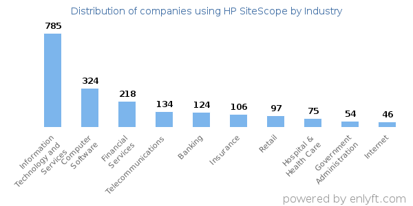 Companies using HP SiteScope - Distribution by industry