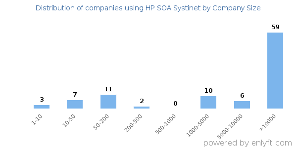 Companies using HP SOA Systinet, by size (number of employees)
