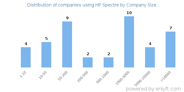 Companies using HP Spectre, by size (number of employees)