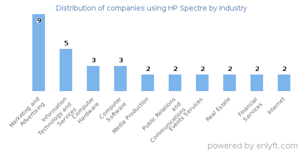 Companies using HP Spectre - Distribution by industry