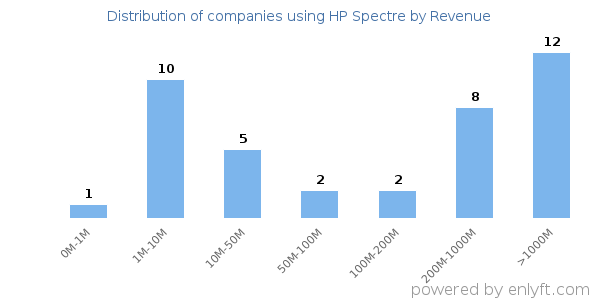 HP Spectre clients - distribution by company revenue