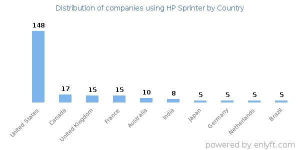 HP Sprinter customers by country