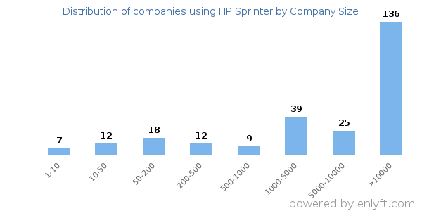 Companies using HP Sprinter, by size (number of employees)