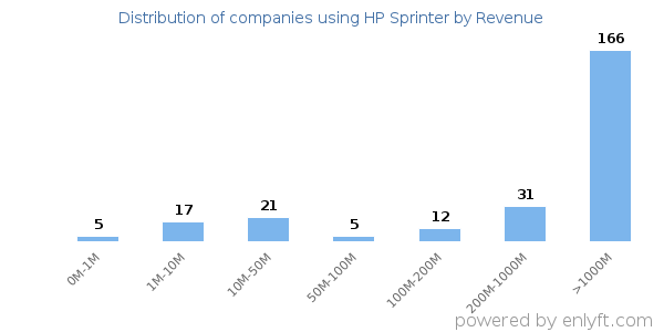 HP Sprinter clients - distribution by company revenue