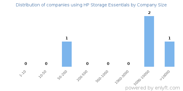 Companies using HP Storage Essentials, by size (number of employees)