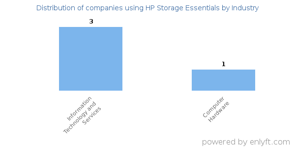 Companies using HP Storage Essentials - Distribution by industry