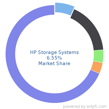 HP Storage Systems market share in Data Storage Hardware is about 6.54%