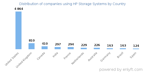 HP Storage Systems customers by country