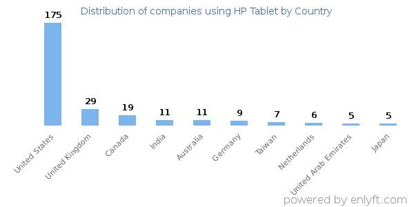 HP Tablet customers by country