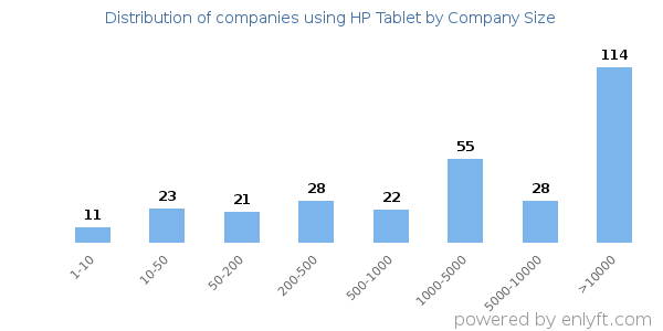 Companies using HP Tablet, by size (number of employees)