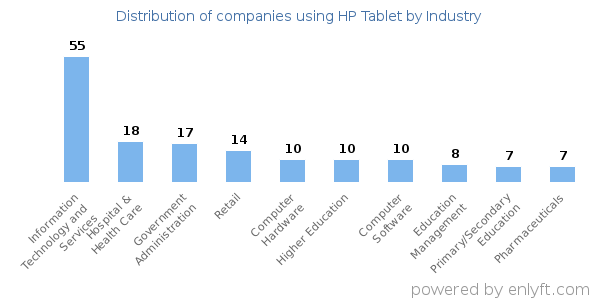 Companies using HP Tablet - Distribution by industry