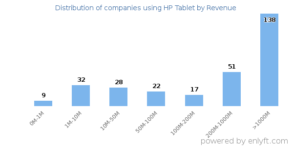 HP Tablet clients - distribution by company revenue