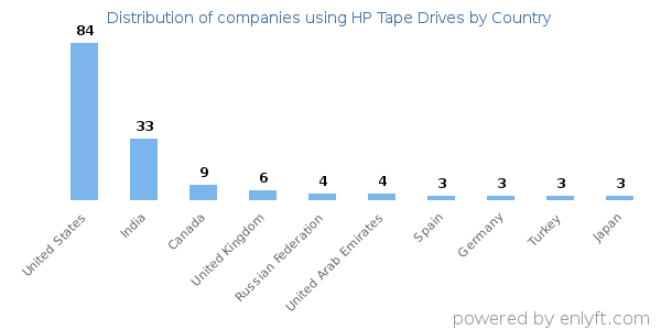 HP Tape Drives customers by country