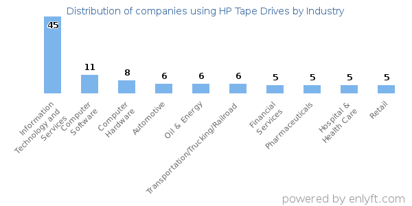 Companies using HP Tape Drives - Distribution by industry