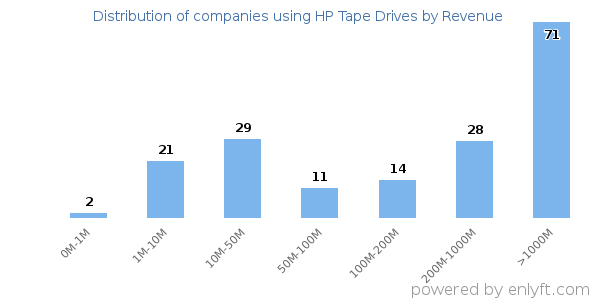HP Tape Drives clients - distribution by company revenue