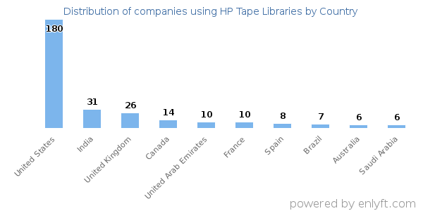 HP Tape Libraries customers by country