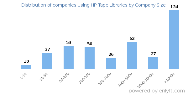 Companies using HP Tape Libraries, by size (number of employees)