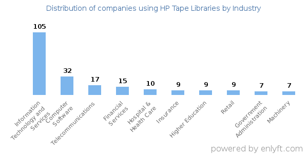Companies using HP Tape Libraries - Distribution by industry