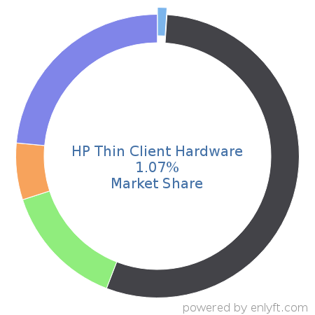 HP Thin Client Hardware market share in Personal Computing Devices is about 1.15%